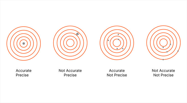 Accuracy vs precision vs resolution