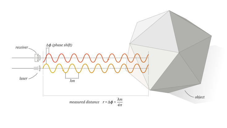 How does it work? - Laser - 3D scene - Mozaik Digital Education and Learning