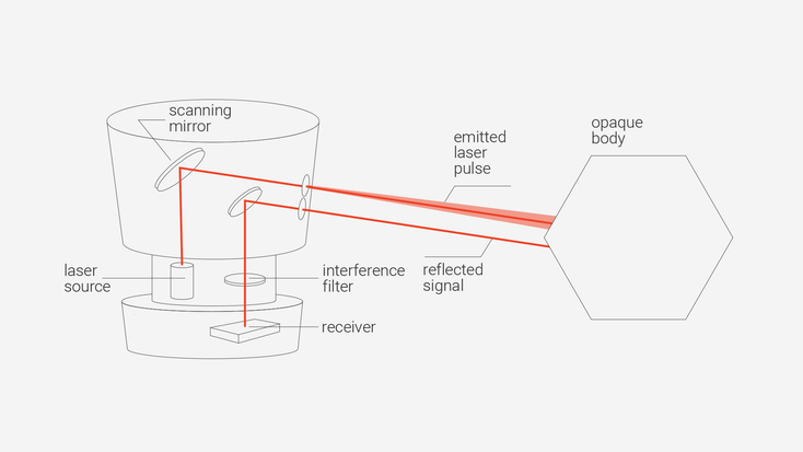 LiDAR